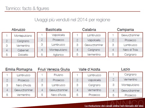 Classifiche uvaggi per regione Fonte: Tannico