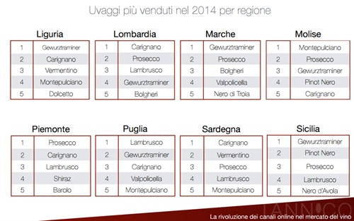 Classifiche uvaggi per regione Fonte: Tannico