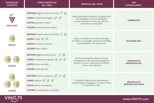 Un vademecum con i consigli per la scelta del vino giusto da donare