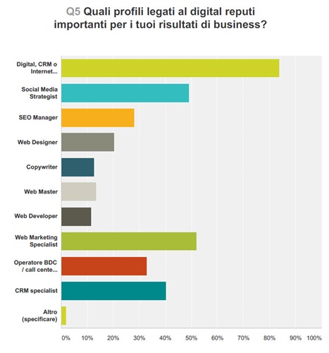 Quali profili legati al digital reputi
importanti per i tuoi risultati di business?
Fonte: DealerK