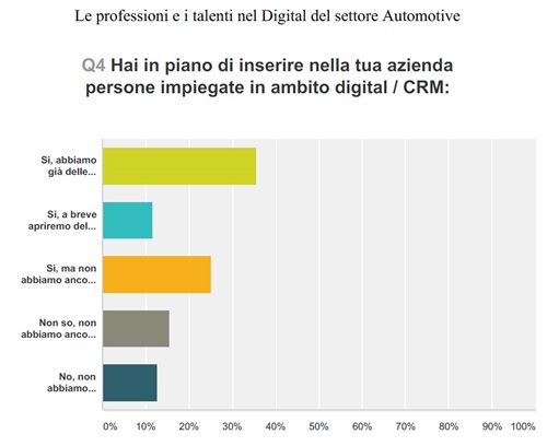 Hai in piano di inserire nella tua azienda persone impiegate in ambito digital / CRM 
Fonte: DealerK