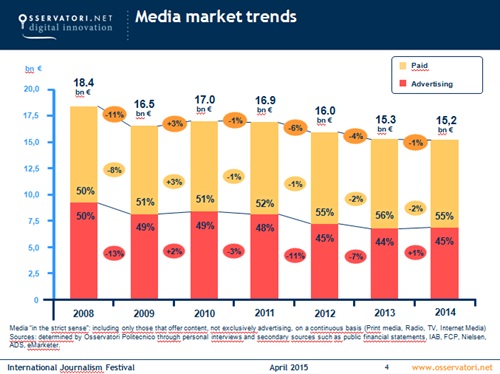 Trend Mercato Media
