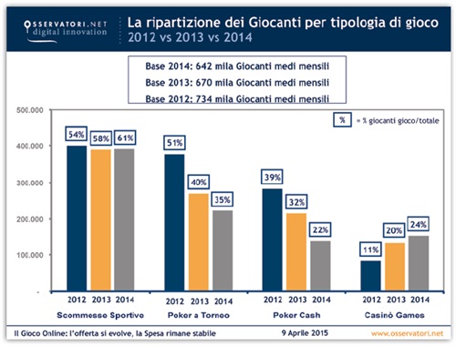 La ripartizione dei Giocanti per tipologia di gioco 