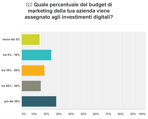 Quale percentuale del budget di
marketing della tua azienda viene
assegnato agli investimenti digitali?  Fonte:  DealerK