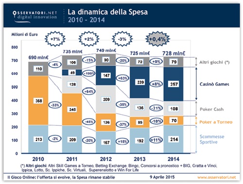 Fig. 1 - La dinamica della spesa 