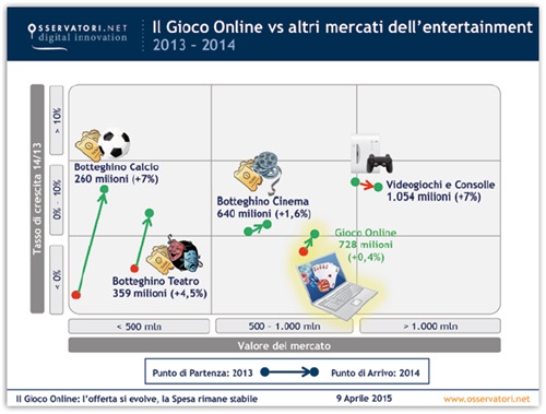 Il Gioco Online vs altri mercati dell' entertainment 