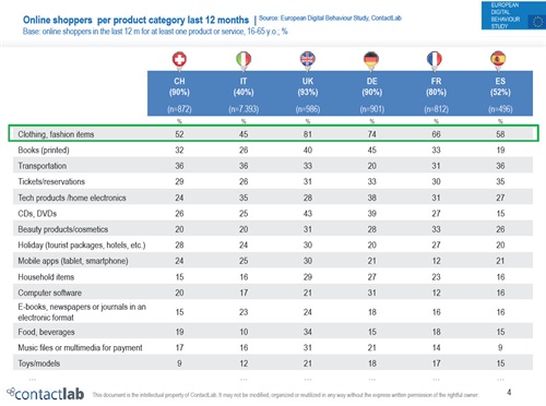 Online shoppers per product category last 12 months Source: European Digital Behaviour Study, ContactLab