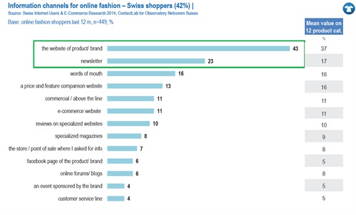 Information channels for online fashion – Swiss shoppers (42%) Source: Swiss Internet Users & E-Commerce Research 2014, ContactLab for Observatory Netcomm Suisse