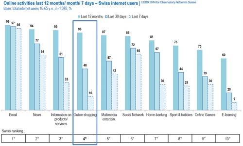 Online activities last 12 months/ month/ 7 days – Swiss internet users Source: EDBS 2014 for Observatory Netcomm Suisse