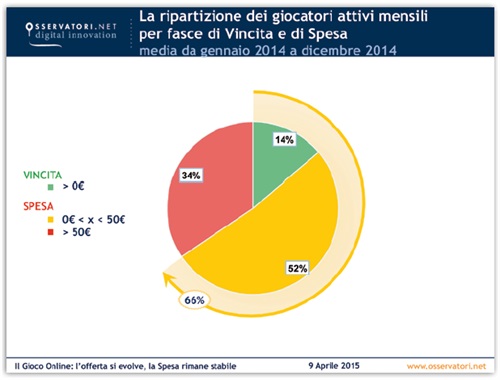La ripartizione dei giocatori attivi mensili per fasce di Vincita e di  spesa 
