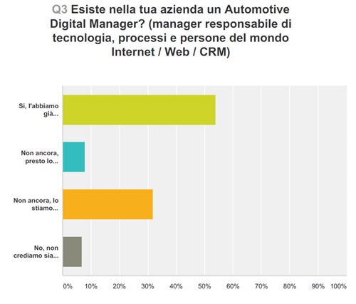 Esiste nella tua azienda un Automotive
Fonte: DealerK
Digital Manager? (manager responsabile di
tecnologia, processi e persone del mondo
Internet / Web / CRM) Fonte: DealerK