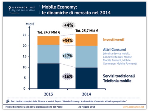 Fig.1 - Mobile Economy: le dinamiche di mercato nel 2014 - Fonte: Osservatorio Mobile Economy del Politecnico di Milano