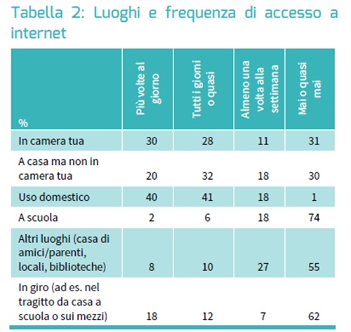 Luoghi e frequenza di accesso a internet.png