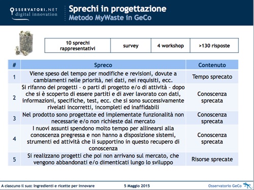 Top 10 sprechi - prima parte -  Fonte: Osservatorio GeCo - Gestione dei processi collaborativi di progettazione - Politecnico di Milano