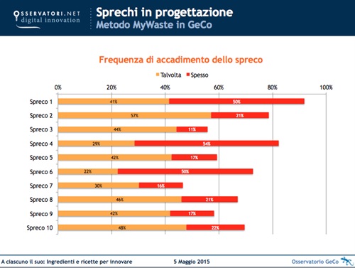 La frequenza degli sprechi - Fonte: Osservatorio GeCo - Gestione dei processi collaborativi di progettazione - Politecnico di Milano