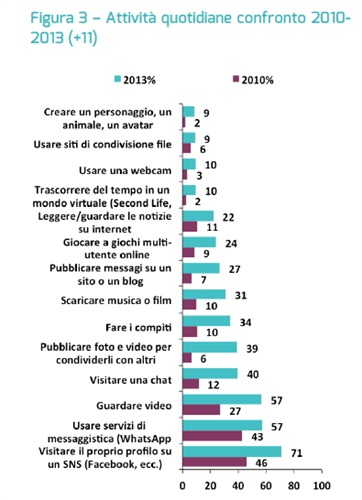 Attività quotidiane confronto 2010-2013 Fonte: Mascheroni, G., & Ólafsson, K. (2015). Net Children Go Mobile: il report
italiano. Milano: OssCom, Università Cattolica del Sacro Cuore.
