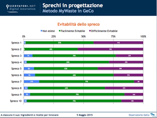 Evitabilità degli sprechi - Fonte: Osservatorio GeCo - Gestione dei processi collaborativi di progettazione - Politecnico di Milano