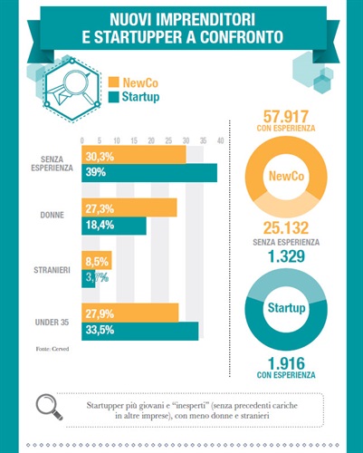 NUOVI IMPRENDITORI
E STARTUPPER A CONFRONTO