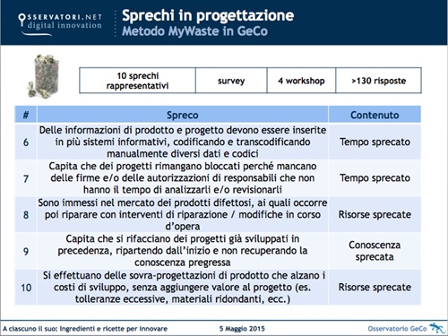 Top 10 sprechi - seconda parte - -  Fonte: Osservatorio GeCo - Gestione dei processi collaborativi di progettazione - Politecnico di Milano