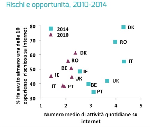Rischi e opportunità, 2010 - 2014