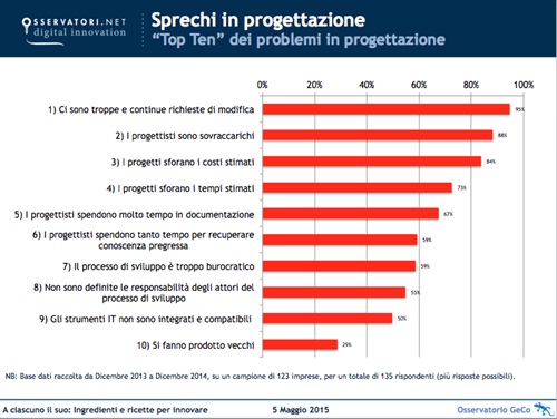 I 10 problemi che gli sprechi generano nelle aziende - Fonte: Osservatorio GeCo - Gestione dei processi collaborativi di progettazione - Politecnico di Milano