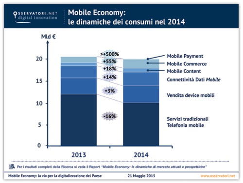 Fig.3 - Mobile Economy: le dinamiche dei consumi nel 2014 - Fonte: Osservatorio Mobile Economy del Politecnico di Milano