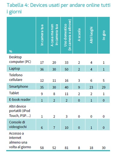 Device utilizzati per andare online tutti i giorni.png
