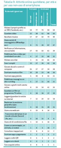Attività online quotidiane per età e per uso non-uso di smartphone2010-2013 Fonte: Mascheroni, G., & Ólafsson, K. (2015). Net Children Go Mobile: il report
italiano. Milano: OssCom, Università Cattolica del Sacro Cuore.