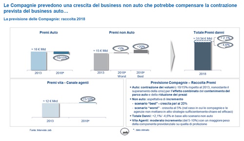 Le Compagnie prevedono una crescita del business non auto che potrebbe compensare la contrazione
prevista del business auto - Fonte: Interviste zeb