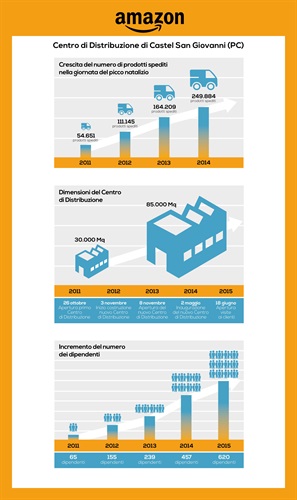 I numeri del Centro di Distribuzione di Castel San Giovanni (Piacenza) - Infografica