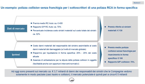 Un esempio: polizza collision senza franchigia per i sottoscrittori di una polizza RCA in forma specifica - Fonte:Interviste zeb