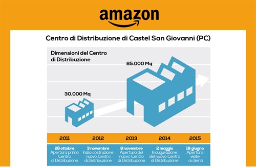 Dimensioni del Centro di Distribuzione