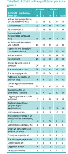 Attività online quotidiane per età e genere.png