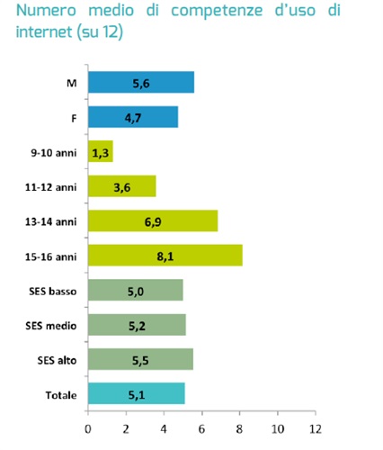 Numero medio di competenze d'uso di internet (su 12)