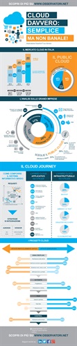 InfograficaCloud - Fonte: Osservatorio Cloud & ICT as a Service School of Management del Politecnico di Milano 
