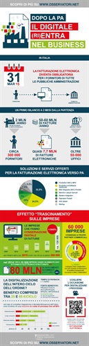 Infografica - Osservatorio Fatturazione Elettronica e Dematerializzazione - Dopo la PA, il digitale (ri)entra nel business