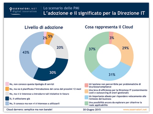 Lo scenario delle PMI - L'adozione e significato per la Direzione IT - Fonte: Osservatorio Cloud & ICT as a Service School of Management del Politecnico di Milano