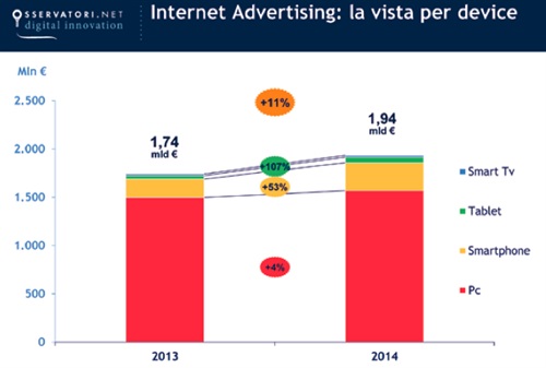 Internet Advertising: la vista per devise - Fonte: Osservatorio New Media & New Internet della School of Management del Politecnico di Milano - www.osservatori.net