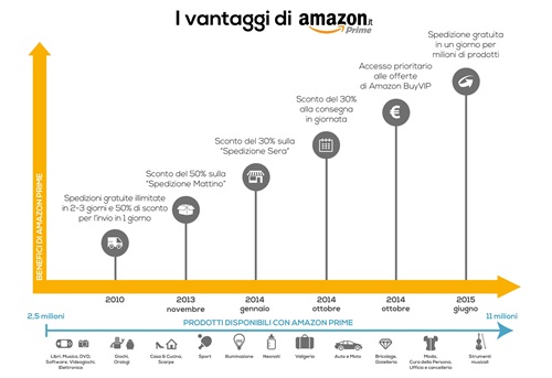 Infografica Amazon Prime
