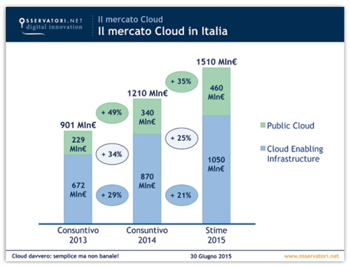 IL mercato cloud  in Italia - Fonte: Osservatorio Cloud & ICT as a Service School of Management del Politecnico di Milano