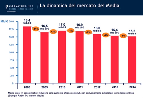 La dinamica del mercato dei Media - Fonte: Osservatorio New Media & New Internet della School of Management del Politecnico di Milano - www.osservatori.net