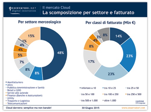 IL mercato cloud - La scomposizione per settore e fatturato - Fonte: Osservatorio Cloud & ICT as a Service School of Management del Politecnico di Milano