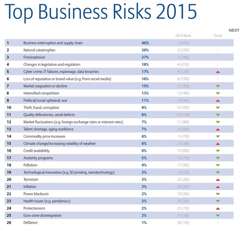 Figura 2_Fonte: Top Business Risks 2015 da Allianz Risk Barometer 2015 