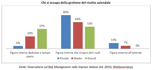 Fig. 4 - Chi si occupa della gestione del rischio aziendale - Fonte: Osservatorio sul Risk Management nelle imprese italiane (ed. 2015), RiskGovernance