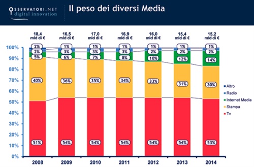 Il peso dei diversi Media  - Fonte: Osservatorio New Media & New Internet della School of Management del Politecnico di Milano - www.osservatori.net