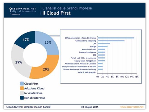 L'analisi delle Grandi Imprese - Il Cloud First - Fonte: Osservatorio Cloud & ICT as a Service School of Management del Politecnico di Milano 