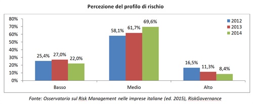 Fig.1 - Percezione del profilo di rischio - Fonte: Osservatorio sul Risk Management nelle imprese italiane (ed. 2015), RiskGovernance