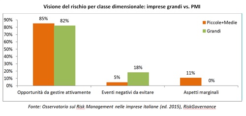 Fig. 3 - Visione del rischio per classe dimensionale: imprese grandi vs. PMI - Fonte: Osservatorio sul Risk Management nelle imprese italiane (ed. 2015), RiskGovernance