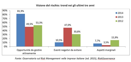 Fig. 2 - Visione del rischio: trend nei gli ultimi tre anni - Fonte: Osservatorio sul Risk Management nelle imprese italiane (ed. 2015), RiskGovernance