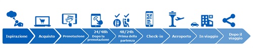 Il processo del “traveller journey” - Fonte: Amadeus #ttday2015